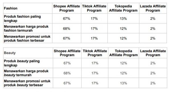 indikator program afiliasi fashion dan beauty indikator program afiliasi untuk fashion dan beauty produk dari masing-masing pemain