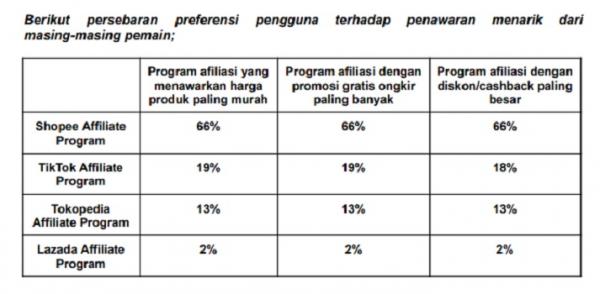 Shopee persebaran preferensi penawaran menarik Persebaran preferensi pengguna terhadap penawaran menarik dari masing-masing pemain