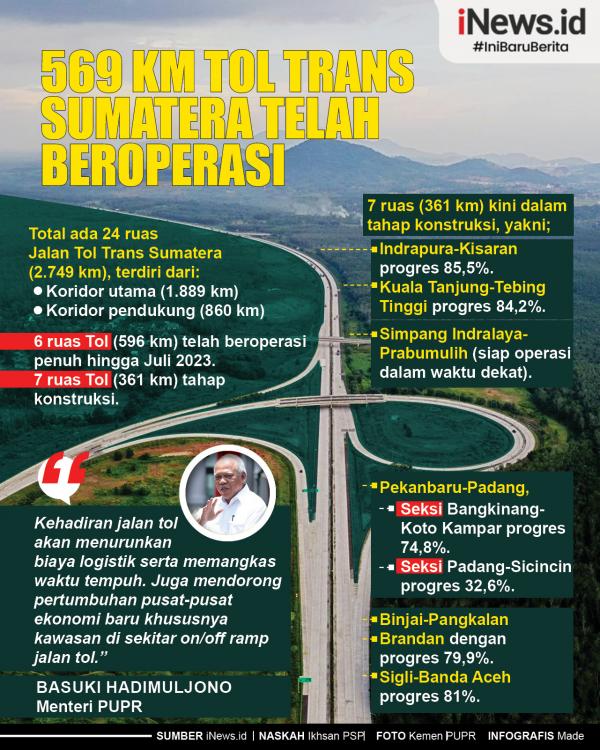 628 Infografis 569 Km Tol Trans Sumatera Telah Beroperasi