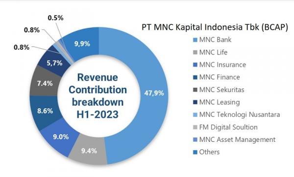 Bcap Semester I 2023 Kontribusi pendapatan konsolidasi PT MNC Kapital Indonesia Tbk (BCAP) di Semester I 2023. (Foto: dok iNews)