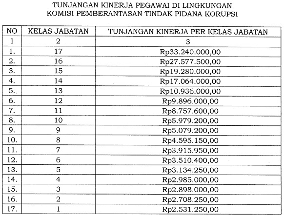 Tukin Pegawai KPK Besaran tunjangan kinerja pegawai KPK berdasarkan Perpres Nomor 50 Tahun 2023. (Foto: Istimewa)
