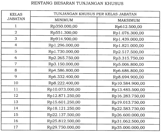 Tunjangan Khusus Pegawai KPK Besaran tunjangan khusus pegawai KPK berdasarkan Perpres Nomor 51 Tahun 2023. (Foto: Istimewa)