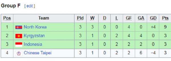 Klasemen Grup F Asian Games 2022 Foto: Wikipedia