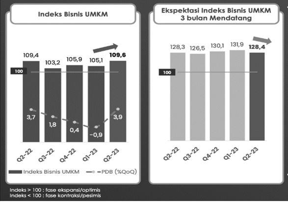 Indeks Bisnis UMKM BRI Indeks Bisnis UMKM. (Foto: dok BRI Research Institute)