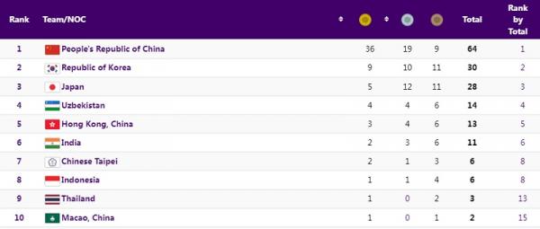 Klasemen Asian Games 2022 Klasemen medali Asian Games 2022 hingga Senin (25/9/2023) pukul 20.00 WIB (Foto: Asian Games)