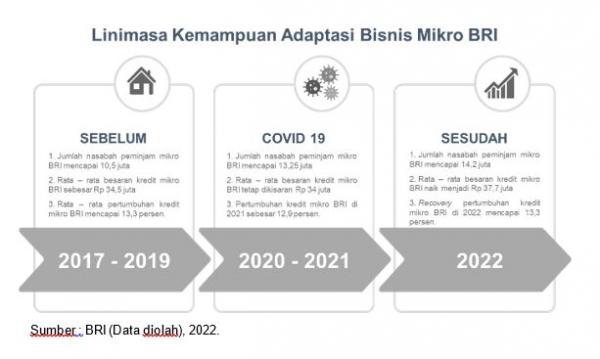 Linimasa Kemampuan Adaptasi Bisnis Mikro BRI Linimasa Kemampuan Adaptasi Bisnis Mikro BRI. (Foto: dok BRI)