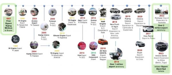 ekspor Toyota