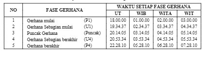Gerhana Bulan Sebagian 29 Oktober