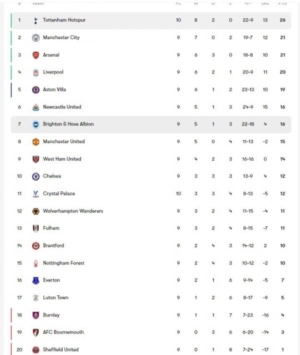 Tottenham Tottenham Hotspur lagi on fire di Liga Inggris 2023/2024. The Lilywhites belum pernah kalah dan menghuni puncak klasemen Liga Inggris.