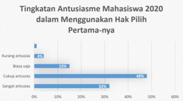 Figure 1 Antusiasme dalam M Figure 1 Antusiasme dalam Menggunakan Hak Pilih