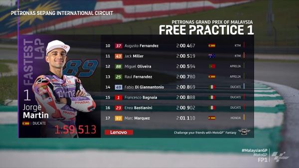 Hasil Free Practice 1 Hasil Free Practice 1 (FP1) MotoGP Malaysia 2023 di Sirkuit Sepang pada Jumat (10/11/2023) pagi WIB.