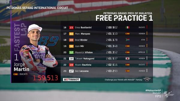 Hasil Free Practice 1 3 Hasil Free Practice 1 (FP1) MotoGP Malaysia 2023 di Sirkuit Sepang pada Jumat (10/11/2023) pagi WIB.