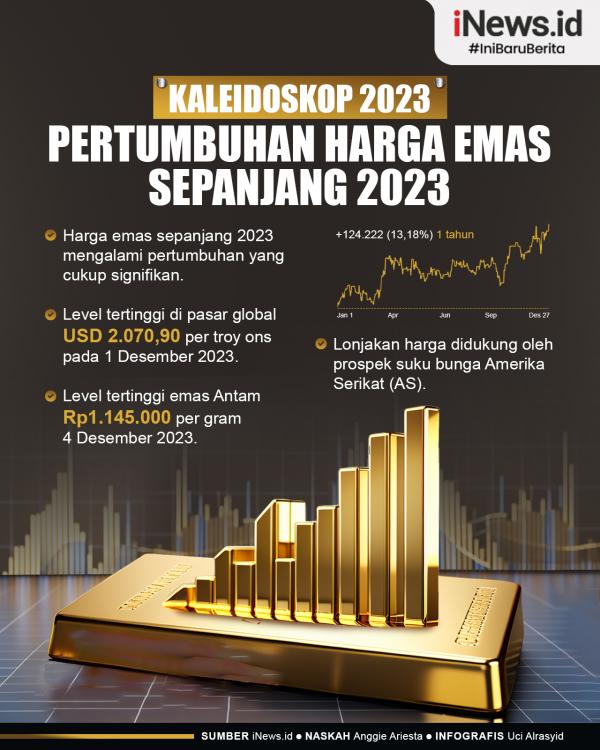 Kaleidoskop 2023: Pertumbuhan Harga Emas Sepanjang Kaleidoskop 2023: Pertumbuhan Harga Emas Sepanjang 2023, Sempat Sentuh Level Tertinggi