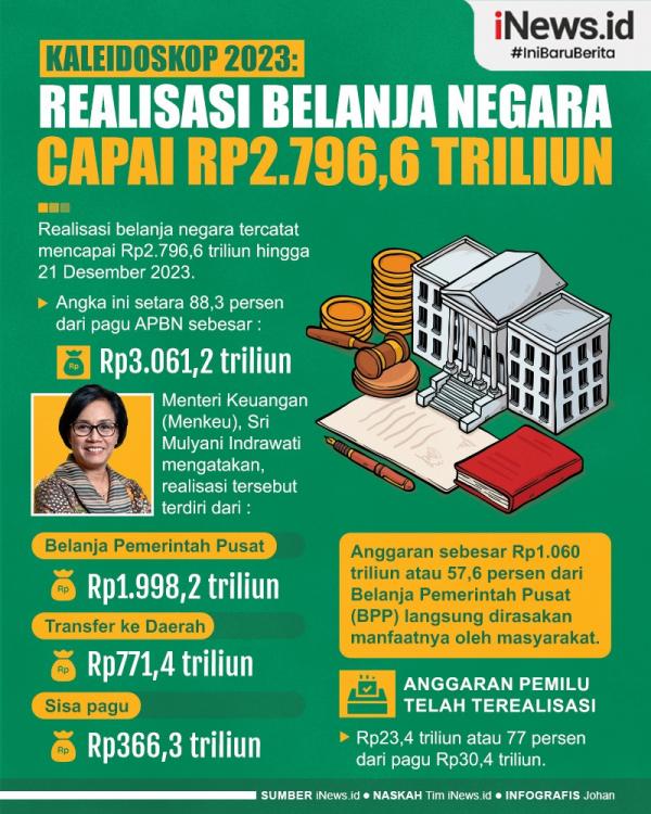 Infografis Kaleidoskop 2023 Belanja Negara Kaleidoskop 2023: Realisasi Belanja Negara Capai Rp2.796,6 Triliun. (Desain: Johan)