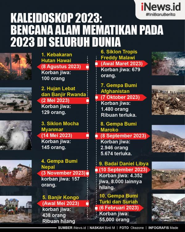 Kaleidoskop bencana sepanjang 2023 (Foto: iNews)