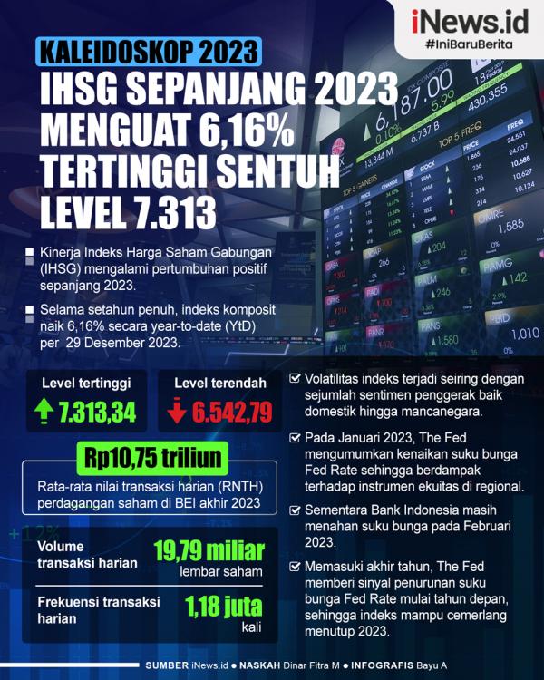 IHSG Infografis Kaleidoskop 2023: IHSG Sepanjang 2023 Menguat 6,16%