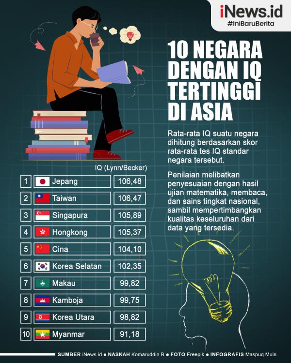 Infografis 10 Negara dengan IQ Tertinggi di Asia1 Infografis 10 Negara dengan IQ Tertinggi di Asia