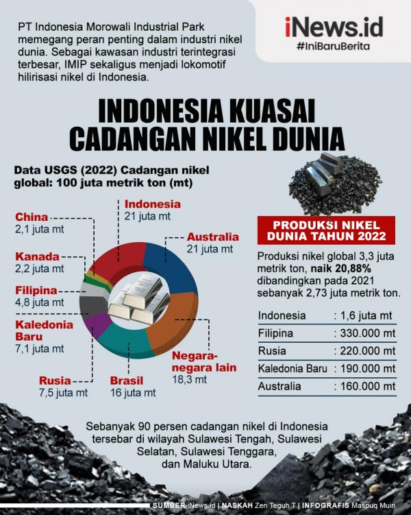 Infografis Indonesia Kuasai Cadangan Nikel Dunia Infografis Indonesia Kuasai Cadangan Nikel Dunia. (Desain: Maspuq Muin)