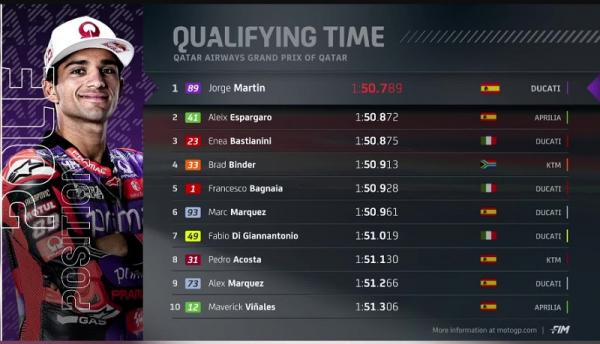 Hasil Kualifikasi MotoGP Qatar 2024
