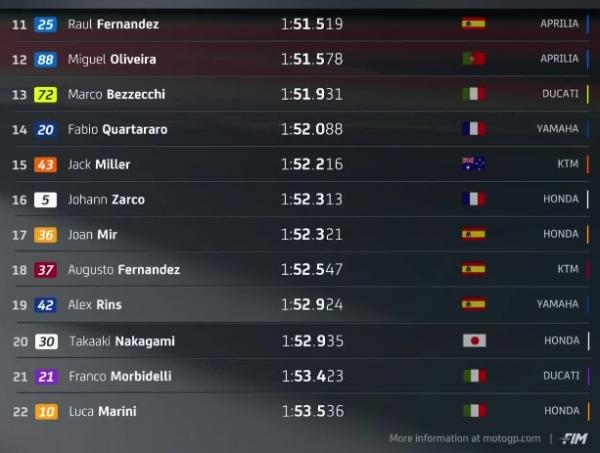 Hasil sesi latihan MotoGP Qatar 2024 2