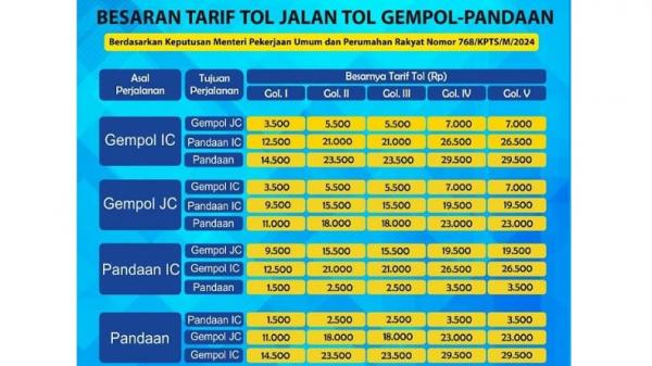 Tarif Tol Pandaan-Gempol Tabel Tarif Tol Pandaan-Gempol yang berlaku per 27 April 2024. (Foto: Ist)