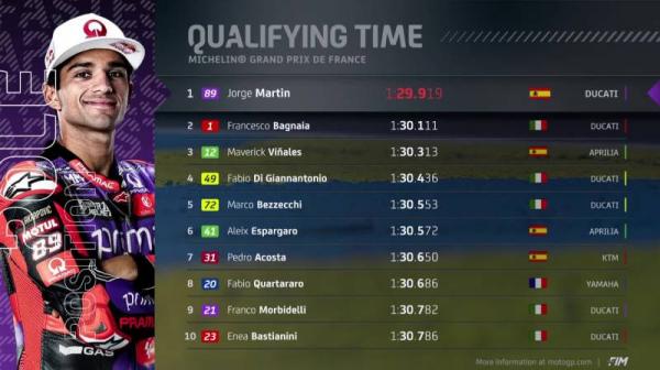 Hasil Kualifikasi MotoGP Prancis 2024 Hasil Kualifikasi MotoGP Prancis 2024