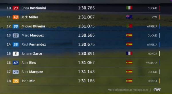 Hasil Kualifikasi MotoGP Prancis 2024 2 Hasil Kualifikasi MotoGP Prancis 2024 2