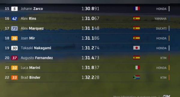 Hasil Kualifikasi MotoGP Prancis 2024 3 Hasil Kualifikasi MotoGP Prancis 2024