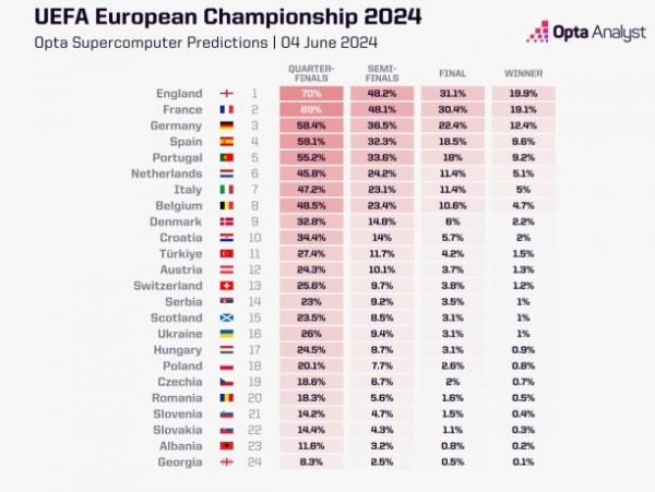 Hasil perhitungan superkomputer Opta tentang siapa Hasil perhitungan superkomputer Opta tentang siapa yang paling berpeluang juara Euro 2024. (Foto: Opta)