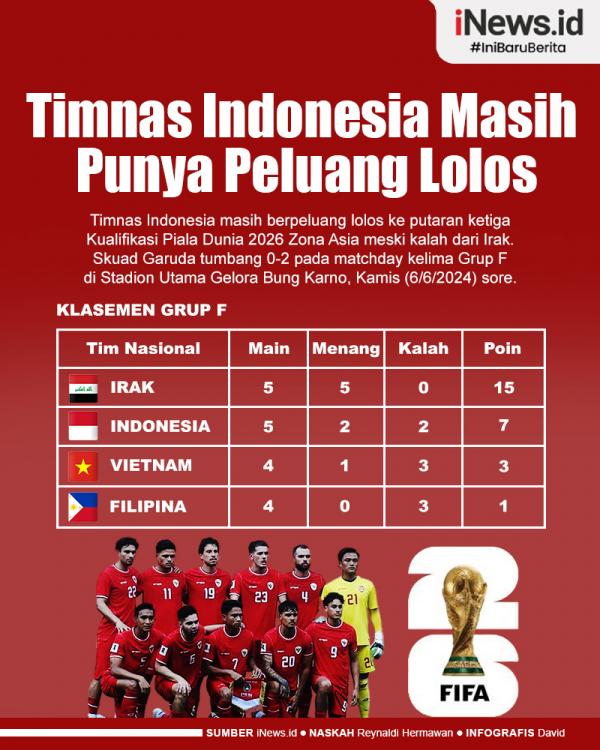Timnas Indonesia masih berpeluang lolos ke putaran ketiga meski kalah dari Irak.