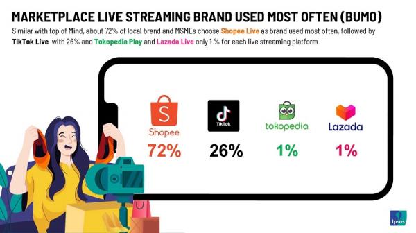 Survei Shopee Live (Foto: dok Istimewa)