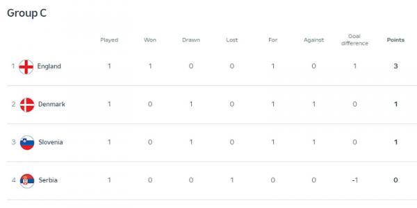 Klasemen Grup C. (Sumber: uefa.com) Klasemen Grup C. (Sumber: uefa.com)