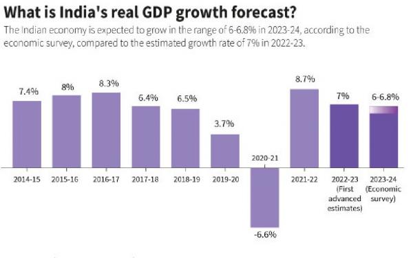 Gambar 1: Pertumbuhan ekonomi di India berada di atas 6 persen per tahun, baik sebelum dan sesudah pandemi Covid-19. (Sumber: MoSPI/Reuters/Sumanta Sen)