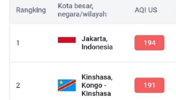 Udara Jakarta menempati posisi pertama terburuk di dunia. (Foto IQAir).