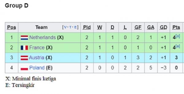 Klasemen Grup D Euro 2024. (Foto: Wikipedia) Klasemen Grup D Euro 2024. (Foto: Wikipedia)