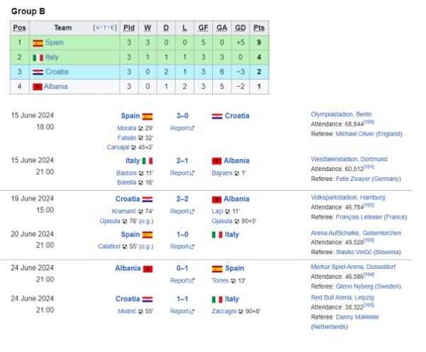 Klasemen akhir Grup B Euro 2024. (Foto: Wikipedia) Klasemen akhir Grup B Euro 2024. (Foto: Wikipedia)