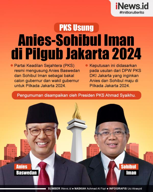PKS Usung Anies Baswedan-Sohibul Iman di Pilgub Ja PKS Usung Anies Baswedan-Sohibul Iman di Pilgub Jakarta 2024
