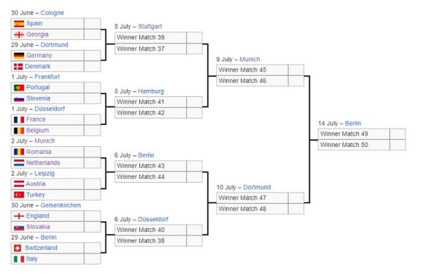 Bagan 16 besar Euro 2024. (Foto: Wikipedia) Bagan 16 besar Euro 2024. (Foto: Wikipedia)