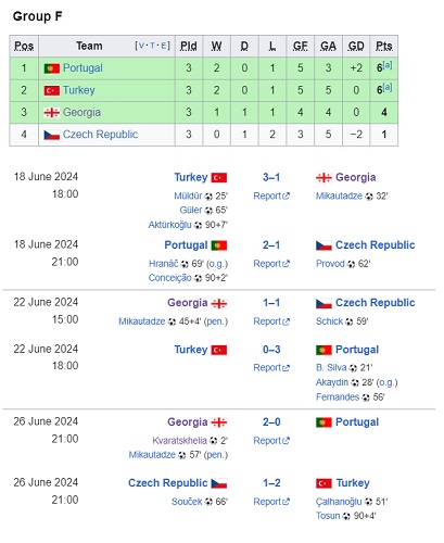 Klasemen akhir Grup F Euro 2024. (Foto: Wikipedia) Klasemen akhir Grup F Euro 2024. (Foto: Wikipedia)