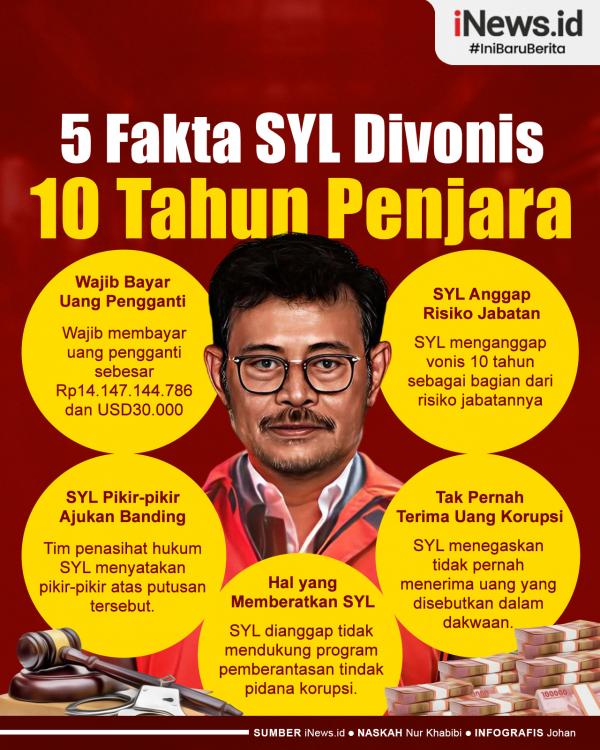 5 Fakta SYL Divonis 10 Tahun Penjara 01 Infografis 5 Fakta SYL Divonis 10 Tahun Penjara