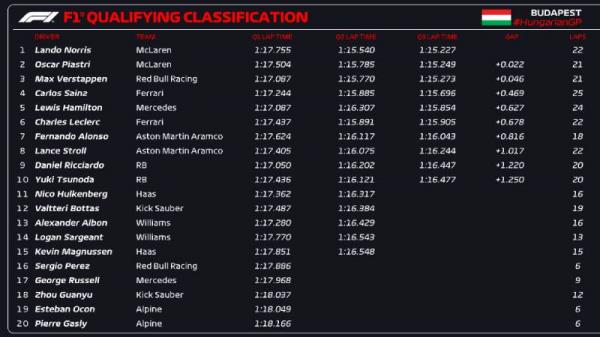 Kualifikasi F1 GP Hungaria 2024 Kualifikasi F1 GP Hungaria 2024