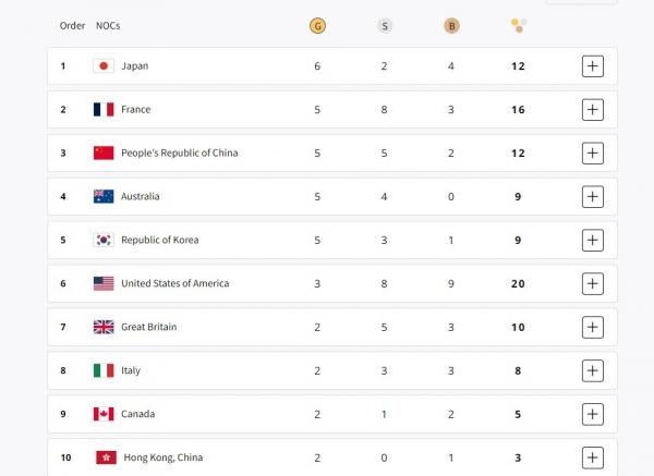 Klasemen Medali Skateboarder Klasemen sementara medali Olimpiade Paris 2024 sudah diketahui. Jepang memimpin klasemen dengan koleksi 6 emas hingga Selasa (30/7/2024) pukul 16.00 WIB.