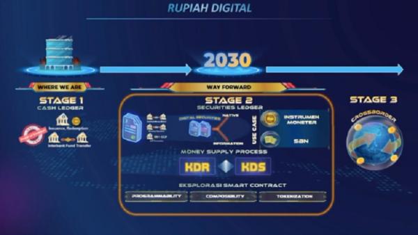 Rencana Rupiah Digital Rencana penerbitan Rupiah Digital dalam Blueprint SPI 2030 BI. (Foto: Tangkapan Layar)