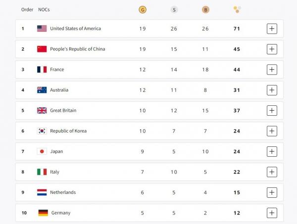 Klasemen Medali 5 Agustus Klasemen sementara medali Olimpiade Paris 2024 sudah diketahui.