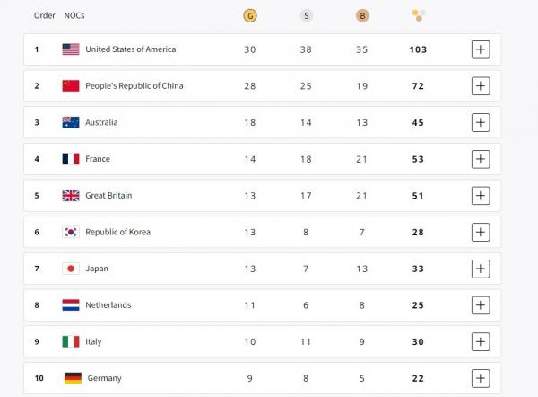 Medali 9 8 Klasemen sementara perolehan medali Olimpiade Paris 2024 sudah diketahui.