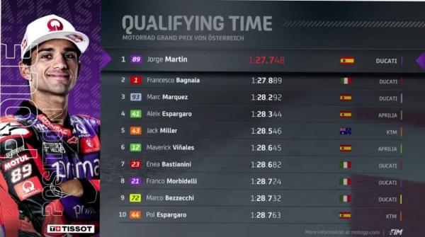 Hasil Kualifikasi MotoGP Austria 2024 Hasil Kualifikasi MotoGP Austria 2024