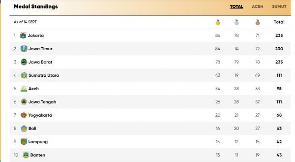 Klasemen Medali