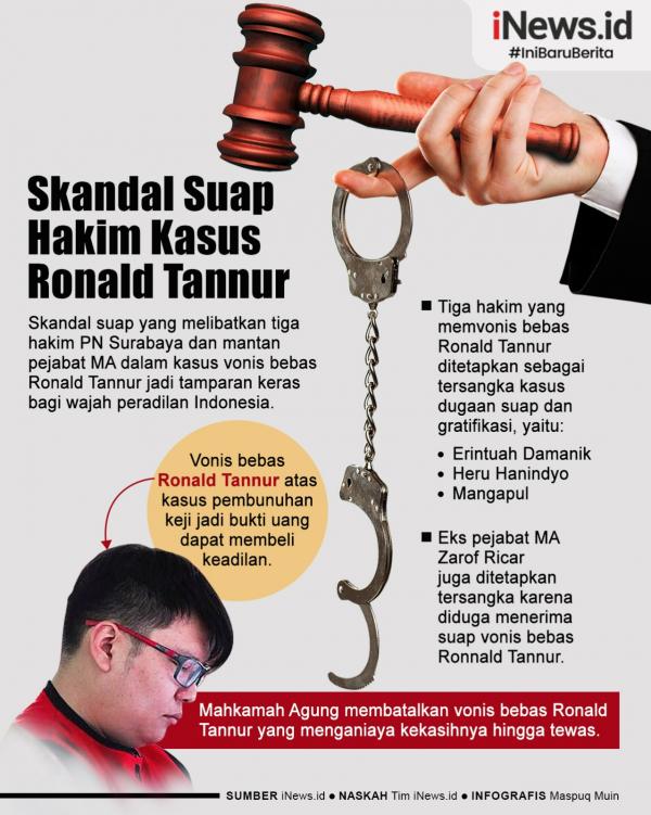 Infografis penangkapan hakim Infografis suap Hakim PN Surabaya kasus vonis bebas Ronald Tannur. (Foto: iNews.id).