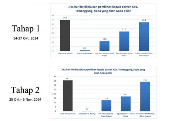 Hasil survei menunjukkan pasangan calon Muhammad Al Khadziq &ndash; Bimo Alugoro memimpin perolehan elektabilitas dengan konsistensi yang tinggi