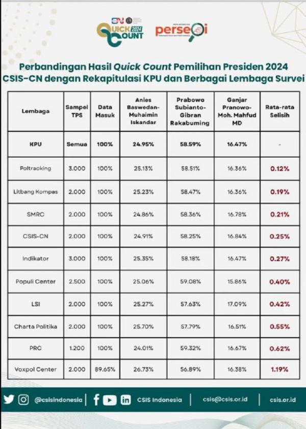 Hasil survei perhitungan suara Pilpres 2024 (dok. Poltracking)